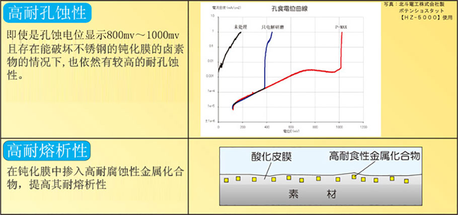 表面钝化处理