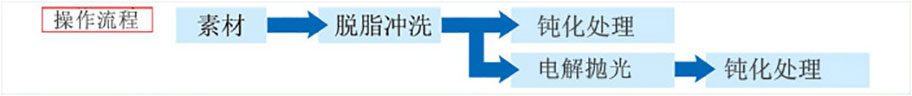 表面钝化处理