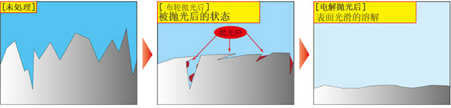 电解抛光