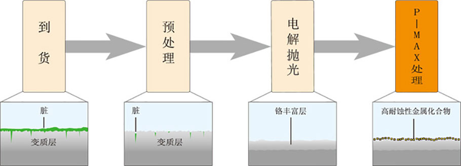 表面钝化处理