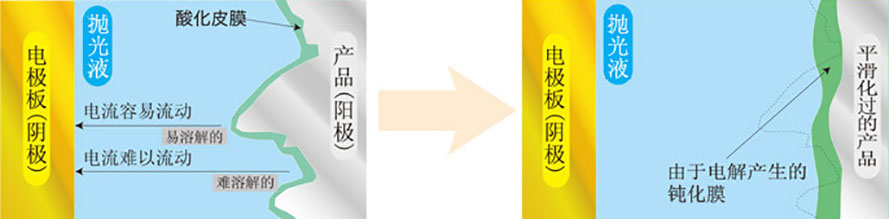 电解抛光